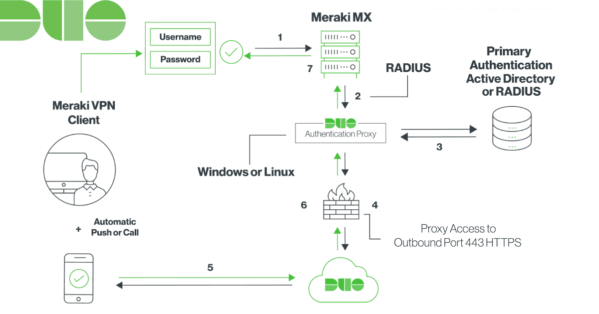 DUO Authentication Proxy: Securing our Meraki VPN with 2FA